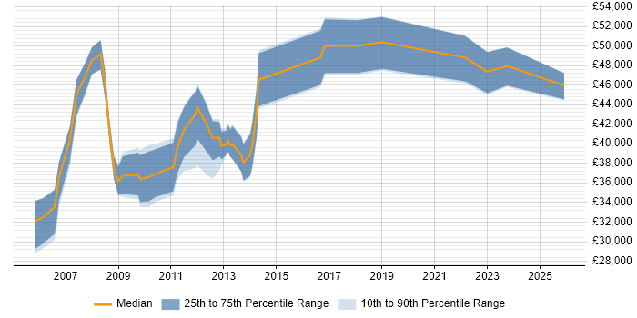 Salary distribution trend for jobs in Aberdeen citing ITIL Certification
