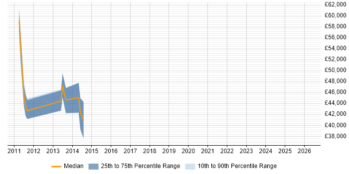 Salary distribution trend for jobs in Aberdeen citing ITIL Foundation Certificate