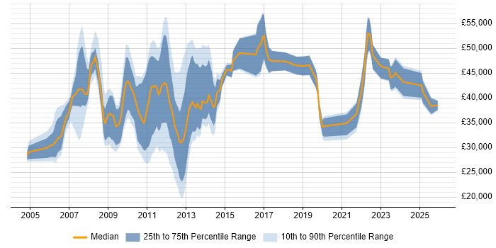 Salary distribution trend for jobs in Aberdeen citing ITIL