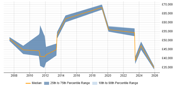 Salary distribution trend for jobs in Aberdeen citing ITSM