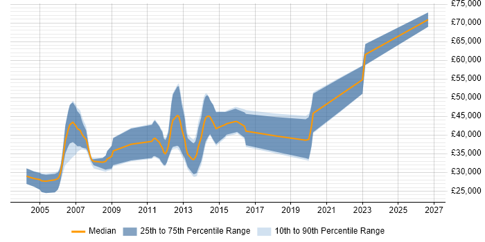 Salary distribution trend for Java Developer job vacancies in Aberdeen