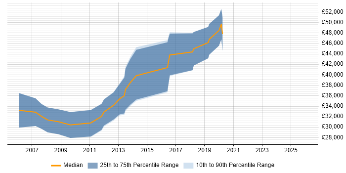 Salary distribution trend for Java Engineer job vacancies in Aberdeen