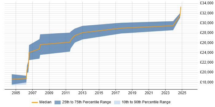 Salary distribution trend for Junior Analyst job vacancies in Aberdeen
