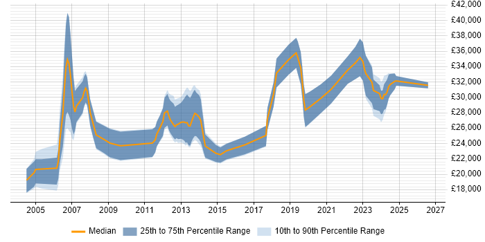 Salary distribution trend for Junior job vacancies in Aberdeen