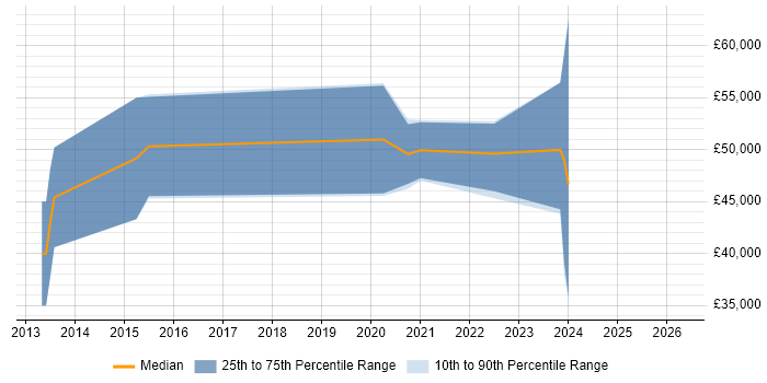 Salary distribution trend for jobs in Aberdeen citing Kanban