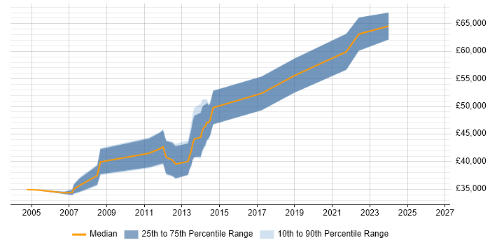 Salary distribution trend for Lead Developer job vacancies in Aberdeen