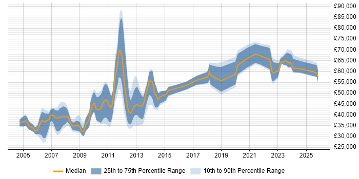 Salary distribution trend for Lead job vacancies in Aberdeen