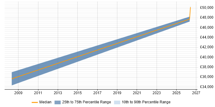 Salary distribution trend for Lecturer job vacancies in Aberdeen
