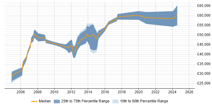 Salary distribution trend for jobs in Aberdeen citing Line Management