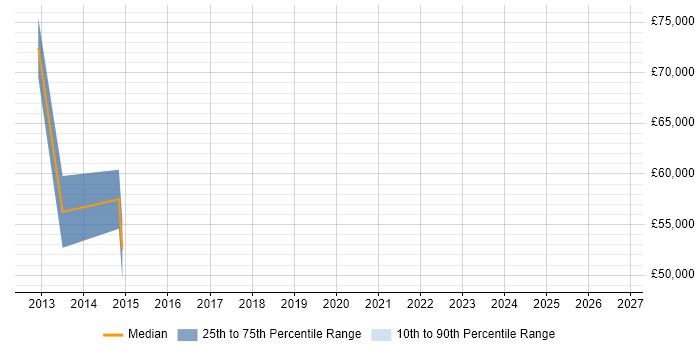 Salary distribution trend for Logistics Consultant job vacancies in Aberdeen