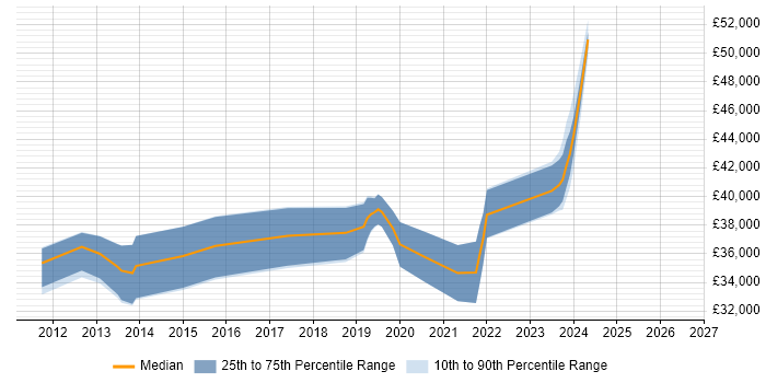Salary distribution trend for jobs in Aberdeen citing Manual Testing