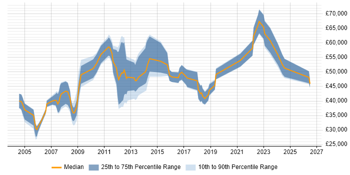 Salary distribution trend for jobs in Aberdeen citing Manufacturing