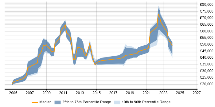 Salary distribution trend for jobs in Aberdeen citing Marketing