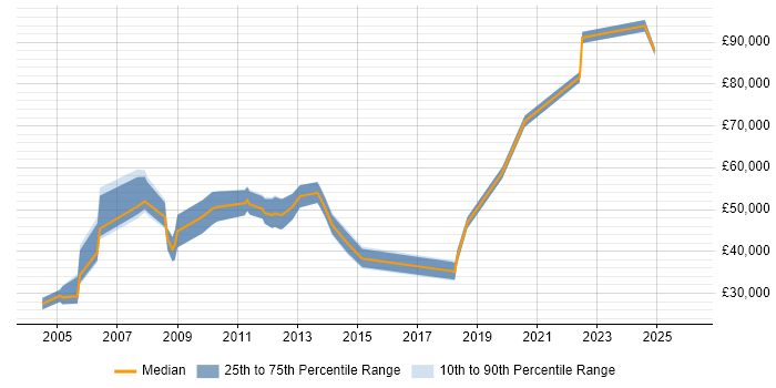 Salary distribution trend for jobs in Aberdeen citing Master's Degree