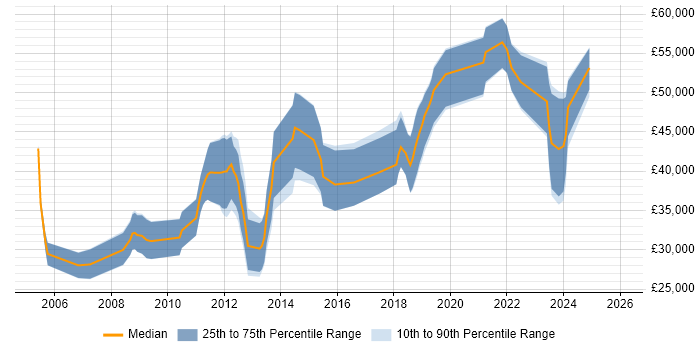 Salary distribution trend for jobs in Aberdeen citing Mathematics