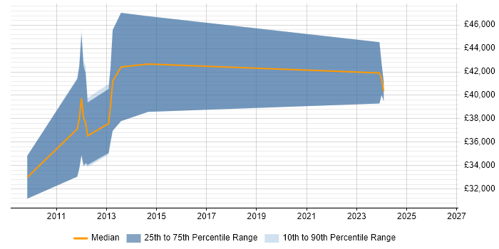 Salary distribution trend for jobs in Aberdeen citing MATLAB
