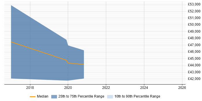 Salary distribution trend for Microsoft 365 Consultant job vacancies in Aberdeen