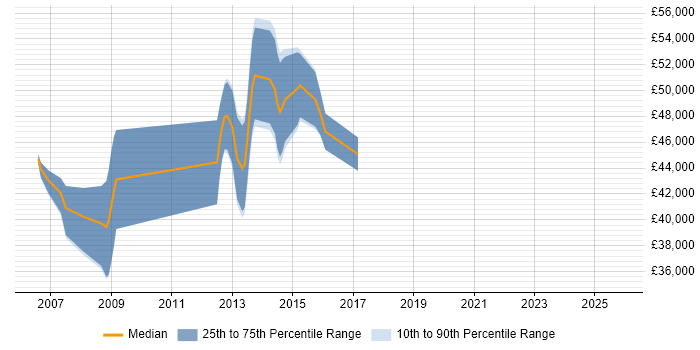 Salary distribution trend for Microsoft Consultant job vacancies in Aberdeen