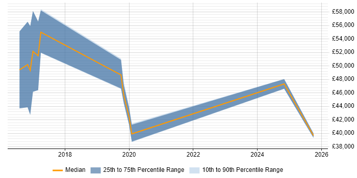 Salary distribution trend for jobs in Aberdeen citing Microsoft Intune