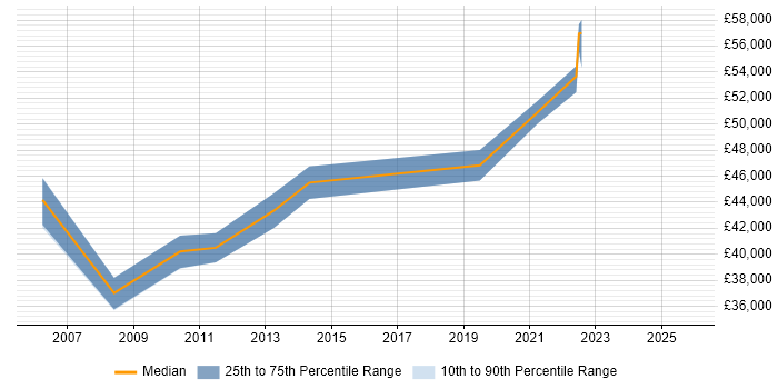 Salary distribution trend for jobs in Aberdeen citing Middleware