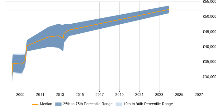 Salary distribution trend for jobs in Aberdeen citing Modbus