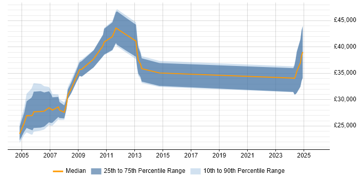 Salary distribution trend for jobs in Aberdeen citing MS Access