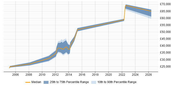 Salary distribution trend for jobs in Aberdeen citing MS Visio