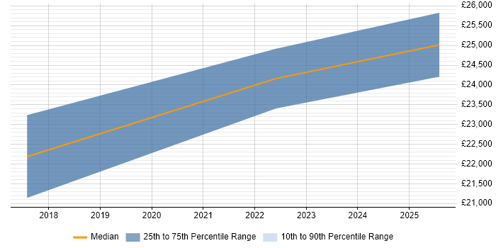 Salary distribution trend for jobs in Aberdeen citing Network+ Certification
