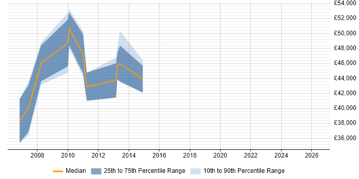 Salary distribution trend for Network Manager job vacancies in Aberdeen
