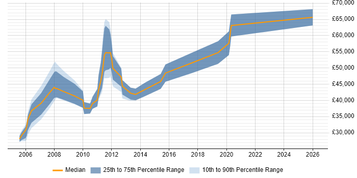 Salary distribution trend for jobs in Aberdeen citing Network Security