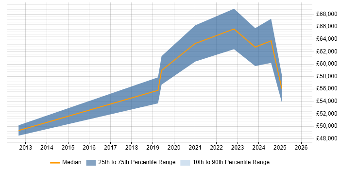 Salary distribution trend for jobs in Aberdeen citing NIST