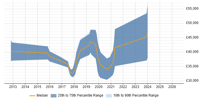 Salary distribution trend for jobs in Aberdeen citing Node.js