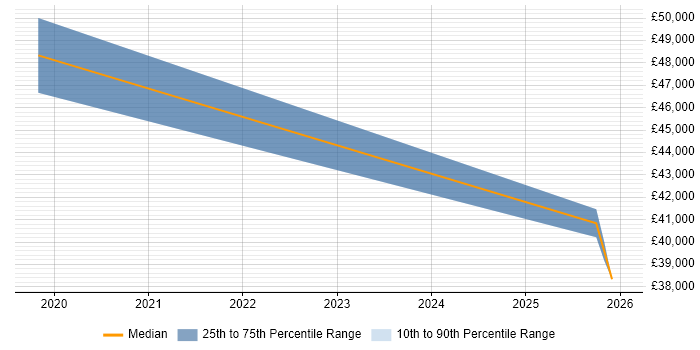 Salary distribution trend for jobs in Aberdeen citing OneDrive