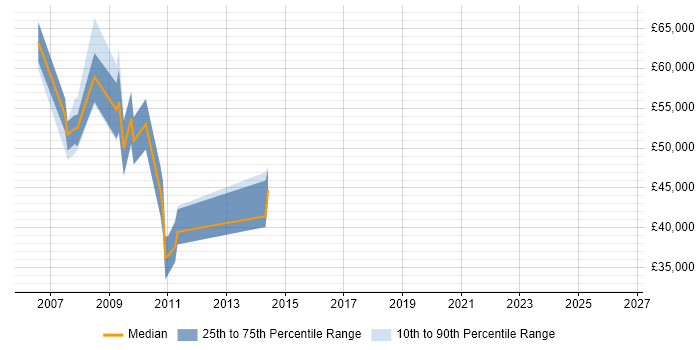 Salary distribution trend for Operations Manager job vacancies in Aberdeen