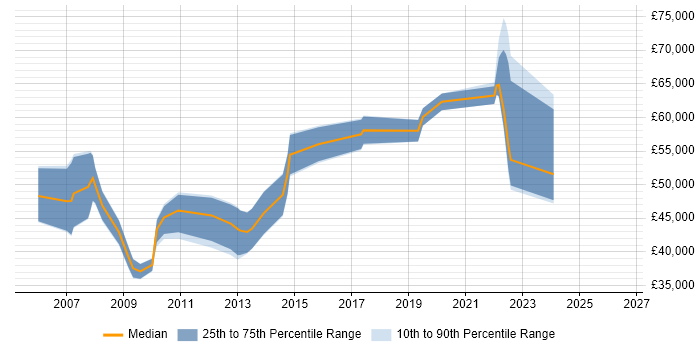 Salary distribution trend for jobs in Aberdeen citing Oracle EBS