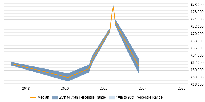 Salary distribution trend for jobs in Aberdeen citing PaaS