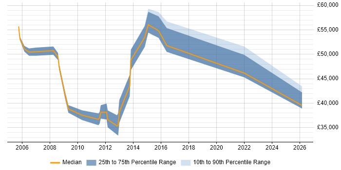 Salary distribution trend for jobs in Aberdeen citing Performance Management