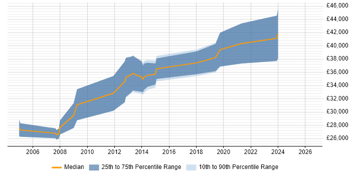Salary distribution trend for PHP Developer job vacancies in Aberdeen