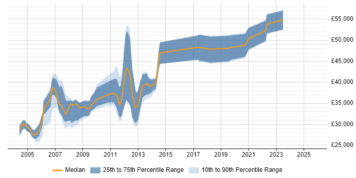 Salary distribution trend for jobs in Aberdeen citing PL/SQL
