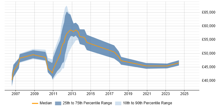 Salary distribution trend for jobs in Aberdeen citing PMI Certification