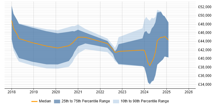 Salary distribution trend for jobs in Aberdeen citing Power BI