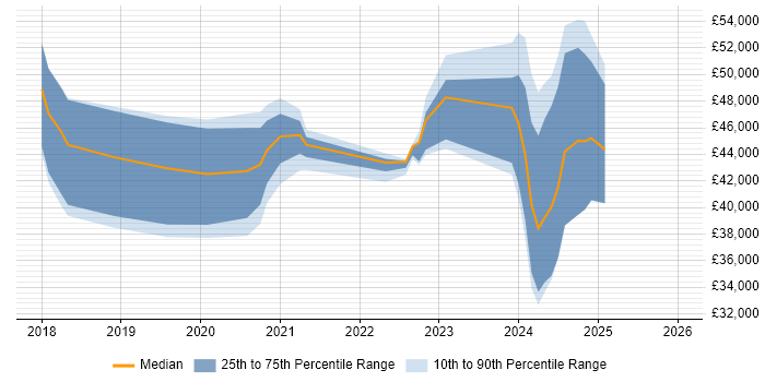 Salary distribution trend for jobs in Aberdeen citing Power Platform