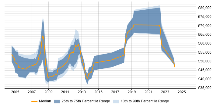 Salary distribution trend for jobs in Aberdeen citing Presales