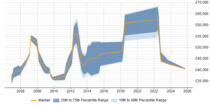 Salary distribution trend for jobs in Aberdeen citing Presentation Skills