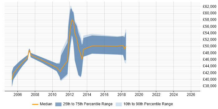 Salary distribution trend for jobs in Aberdeen citing PRINCE2 Practitioner