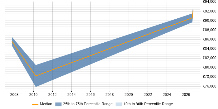 Salary distribution trend for Principal Architect job vacancies in Aberdeen