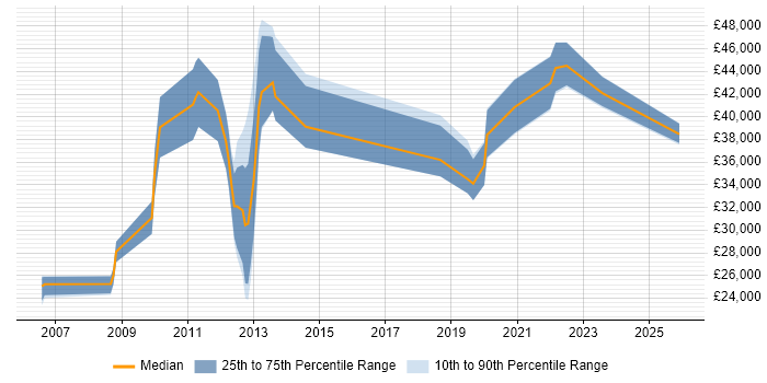 Salary distribution trend for jobs in Aberdeen citing Problem Management