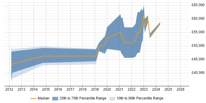 Salary distribution trend for jobs in Aberdeen citing Product Roadmap