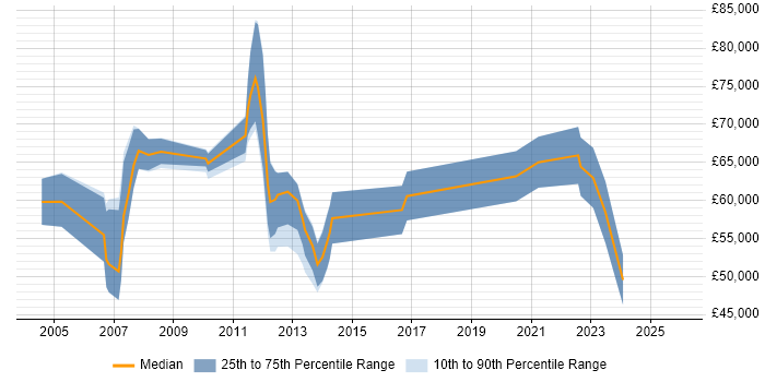 Salary distribution trend for jobs in Aberdeen citing Programme Management