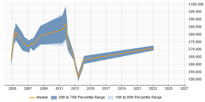 Salary distribution trend for Programme Manager job vacancies in Aberdeen